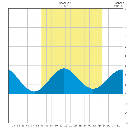 Sea Grape Point tide chart for Wednesday, August 27, 2025
