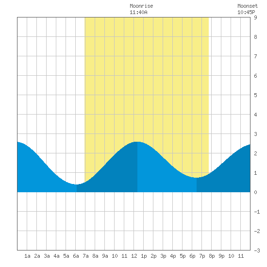 Sea Grape Point tide chart for Thursday, August 28, 2025