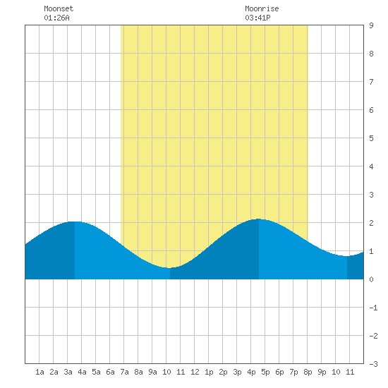 Sea Grape Point tide chart for Sunday, August 3, 2025