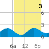 Sea Grape Point tide chart for Sunday, August 3, 2025