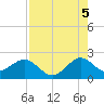 Sea Grape Point tide chart for Tuesday, August 5, 2025