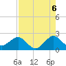 Sea Grape Point tide chart for Wednesday, August 6, 2025