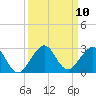 Sea Grape Point tide chart for Wednesday, September 10, 2025