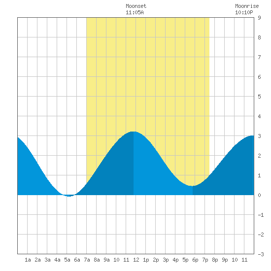Sea Grape Point tide chart for Thursday, September 11, 2025