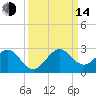 Sea Grape Point tide chart for Sunday, September 14, 2025