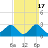 Sea Grape Point tide chart for Wednesday, September 17, 2025