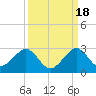 Sea Grape Point tide chart for Thursday, September 18, 2025