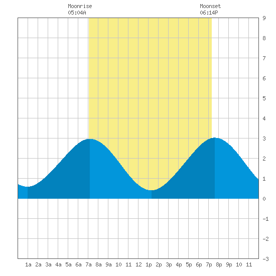Sea Grape Point tide chart for Friday, September 19, 2025