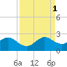 Sea Grape Point tide chart for Monday, September 1, 2025