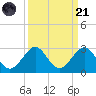 Sea Grape Point tide chart for Sunday, September 21, 2025
