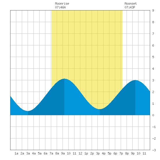 Sea Grape Point tide chart for Monday, September 22, 2025