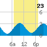 Sea Grape Point tide chart for Tuesday, September 23, 2025