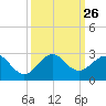 Sea Grape Point tide chart for Friday, September 26, 2025