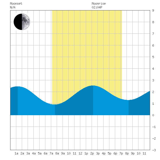 Sea Grape Point tide chart for Monday, September 29, 2025