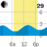 Sea Grape Point tide chart for Monday, September 29, 2025