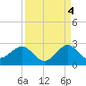 Sea Grape Point tide chart for Thursday, September 4, 2025