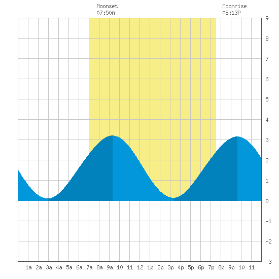 Sea Grape Point tide chart for Monday, September 8, 2025