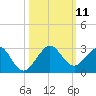 Sea Grape Point tide chart for Saturday, October 11, 2025