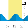 Sea Grape Point tide chart for Sunday, October 12, 2025