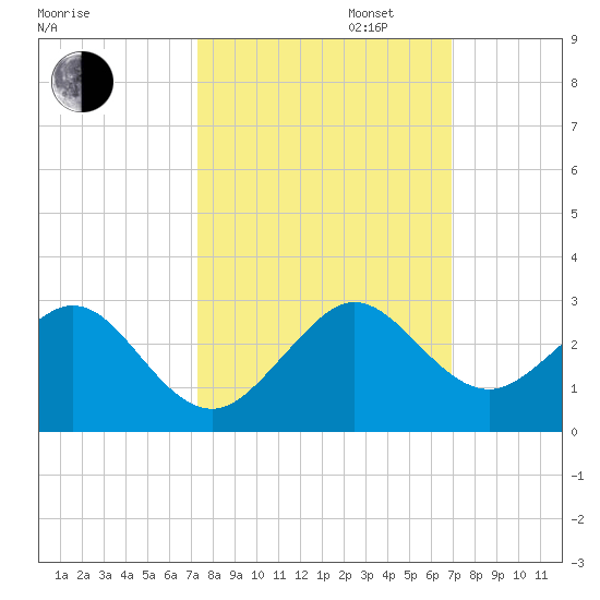 Sea Grape Point tide chart for Monday, October 13, 2025