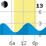 Sea Grape Point tide chart for Monday, October 13, 2025