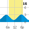 Sea Grape Point tide chart for Thursday, October 16, 2025