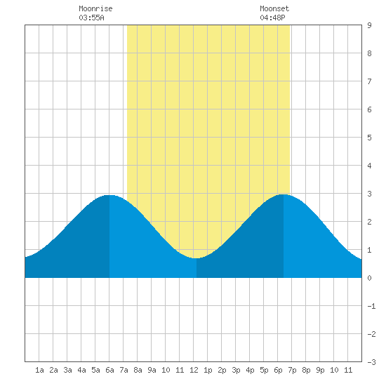 Sea Grape Point tide chart for Friday, October 17, 2025