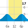 Sea Grape Point tide chart for Friday, October 17, 2025