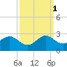 Sea Grape Point tide chart for Wednesday, October 1, 2025