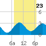 Sea Grape Point tide chart for Thursday, October 23, 2025
