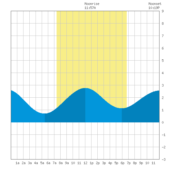 Sea Grape Point tide chart for Sunday, October 26, 2025