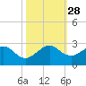 Sea Grape Point tide chart for Tuesday, October 28, 2025