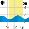 Sea Grape Point tide chart for Wednesday, October 29, 2025