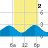 Sea Grape Point tide chart for Thursday, October 2, 2025