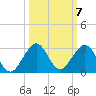 Sea Grape Point tide chart for Tuesday, October 7, 2025
