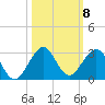 Sea Grape Point tide chart for Wednesday, October 8, 2025