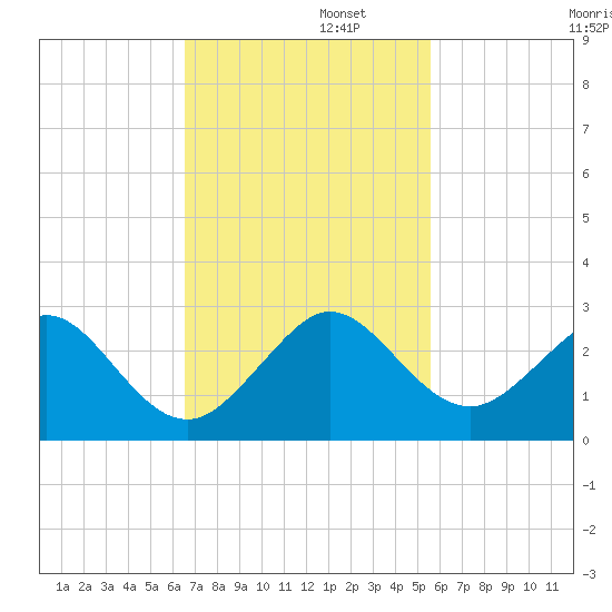 Sea Grape Point tide chart for Tuesday, November 11, 2025
