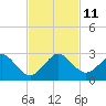 Sea Grape Point tide chart for Tuesday, November 11, 2025