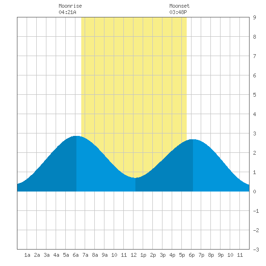 Sea Grape Point tide chart for Monday, November 17, 2025