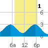 Sea Grape Point tide chart for Saturday, November 1, 2025