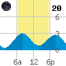 Sea Grape Point tide chart for Thursday, November 20, 2025