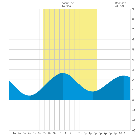 Sea Grape Point tide chart for Monday, November 24, 2025
