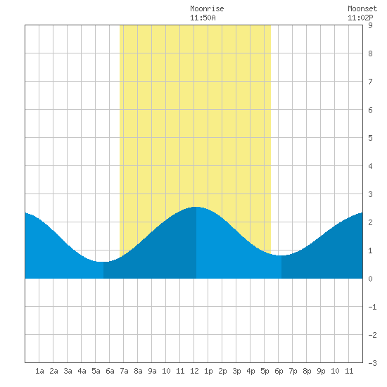 Sea Grape Point tide chart for Wednesday, November 26, 2025
