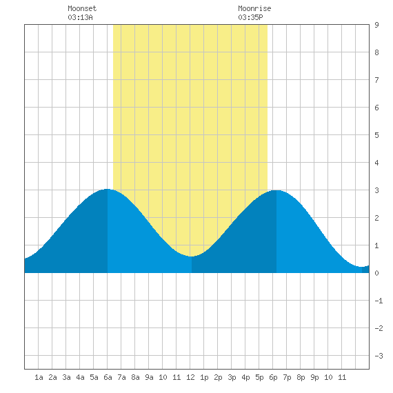 Sea Grape Point tide chart for Sunday, November 2, 2025