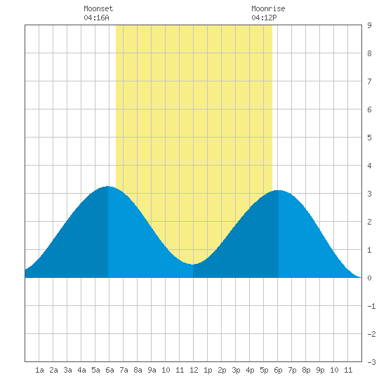 Sea Grape Point tide chart for Monday, November 3, 2025