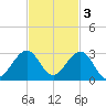 Sea Grape Point tide chart for Monday, November 3, 2025