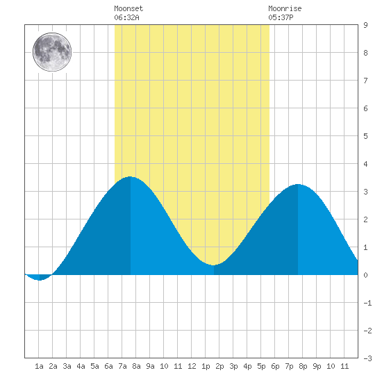 Sea Grape Point tide chart for Wednesday, November 5, 2025