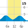 Sea Grape Point tide chart for Monday, December 15, 2025