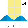 Sea Grape Point tide chart for Tuesday, December 16, 2025