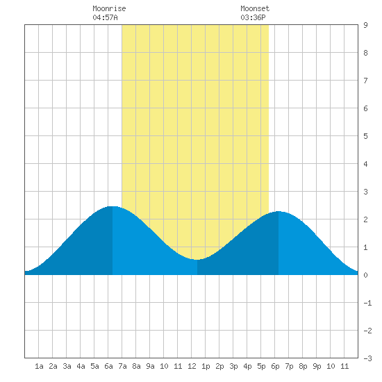 Sea Grape Point tide chart for Wednesday, December 17, 2025